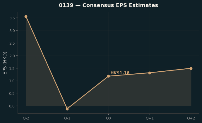 Consensus EPS
