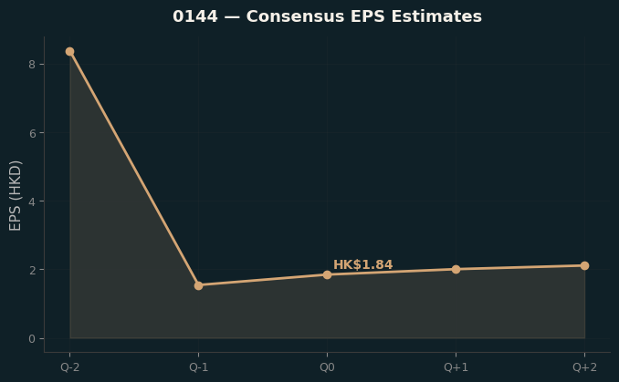 Consensus EPS