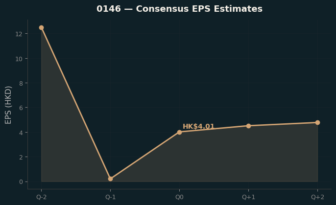 Consensus EPS