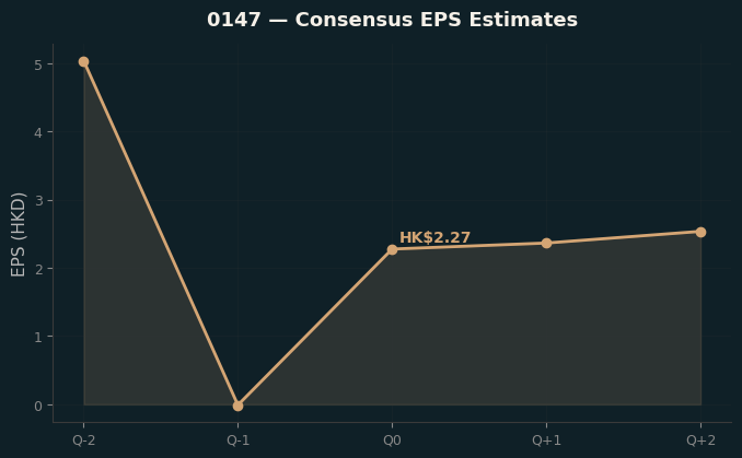 Consensus EPS