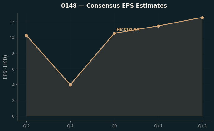 Consensus EPS