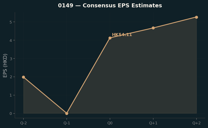 Consensus EPS