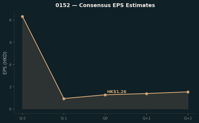 Consensus EPS