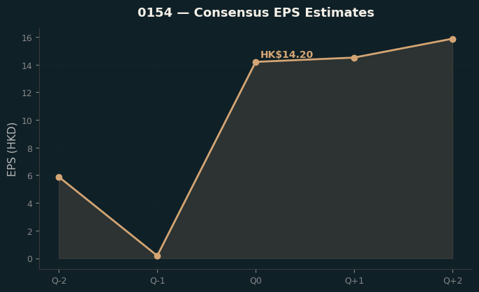 Consensus EPS
