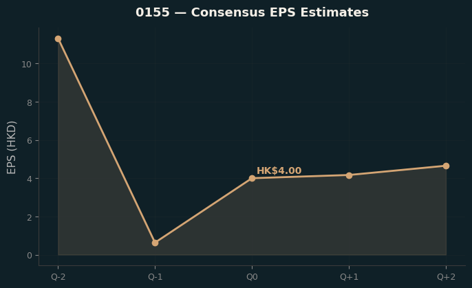 Consensus EPS