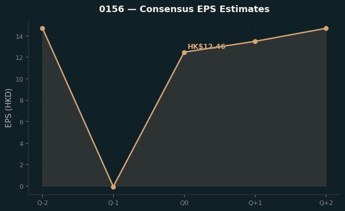 Consensus EPS