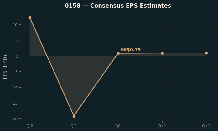 Consensus EPS