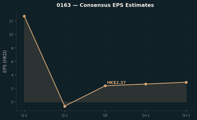 Consensus EPS