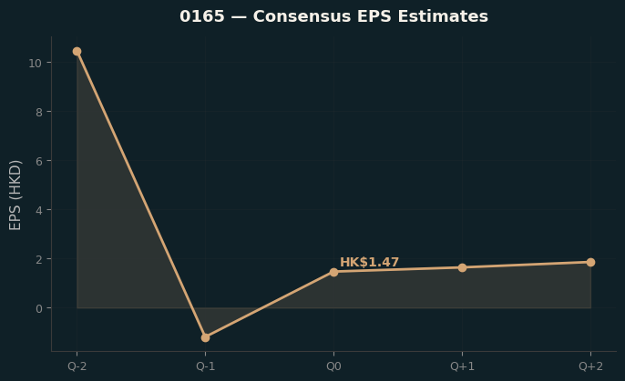 Consensus EPS