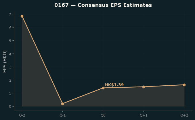 Consensus EPS