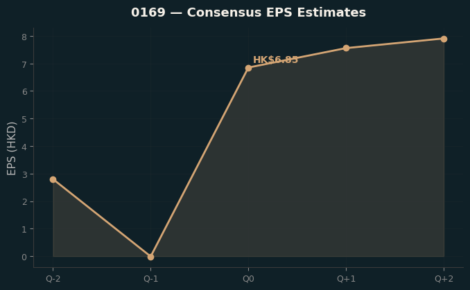Consensus EPS