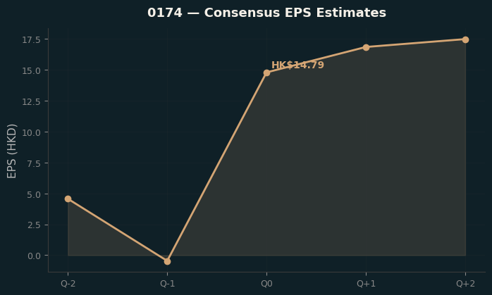 Consensus EPS