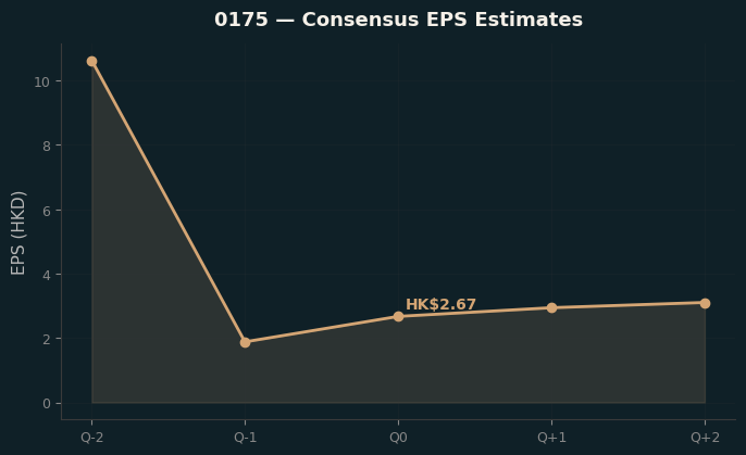 Consensus EPS