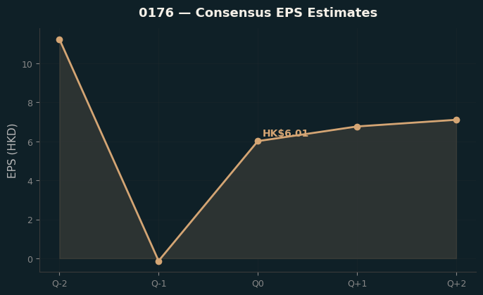 Consensus EPS