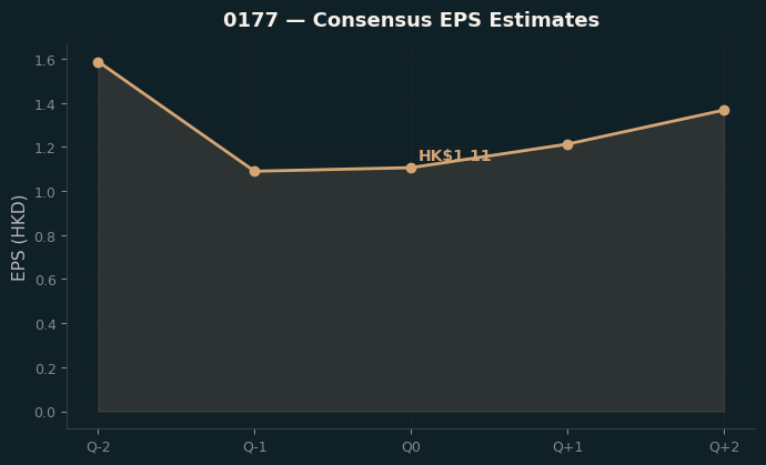 Consensus EPS