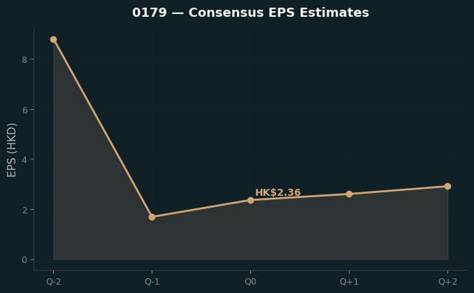 Consensus EPS
