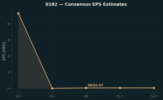 Consensus EPS