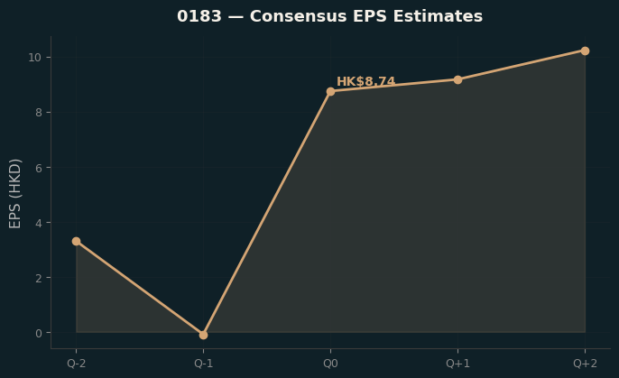 Consensus EPS