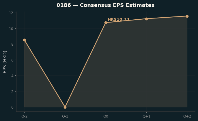 Consensus EPS