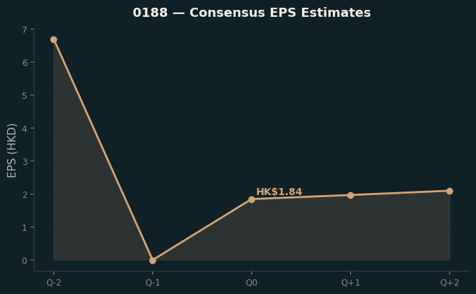 Consensus EPS