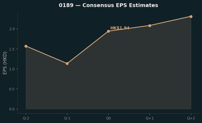 Consensus EPS
