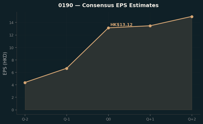 Consensus EPS