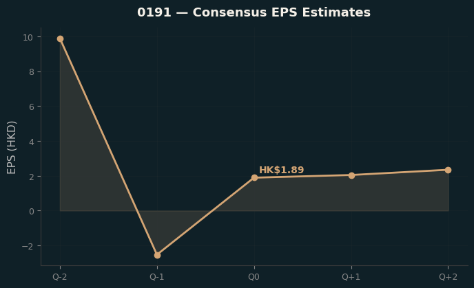Consensus EPS