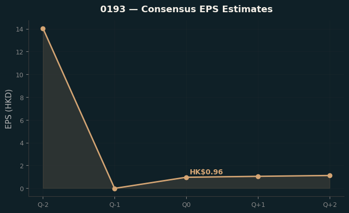 Consensus EPS