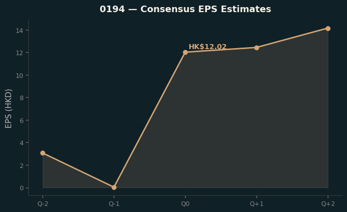 Consensus EPS