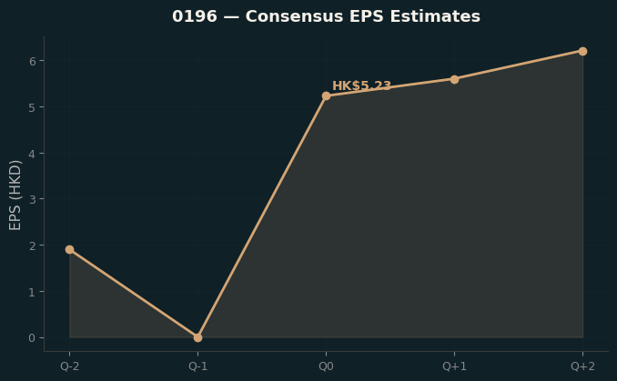 Consensus EPS
