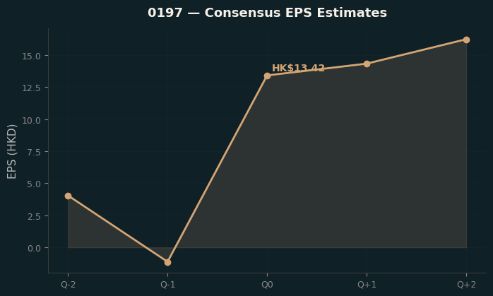Consensus EPS