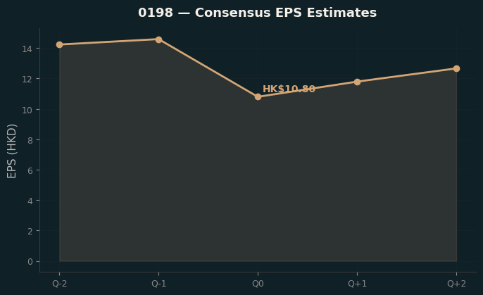 Consensus EPS