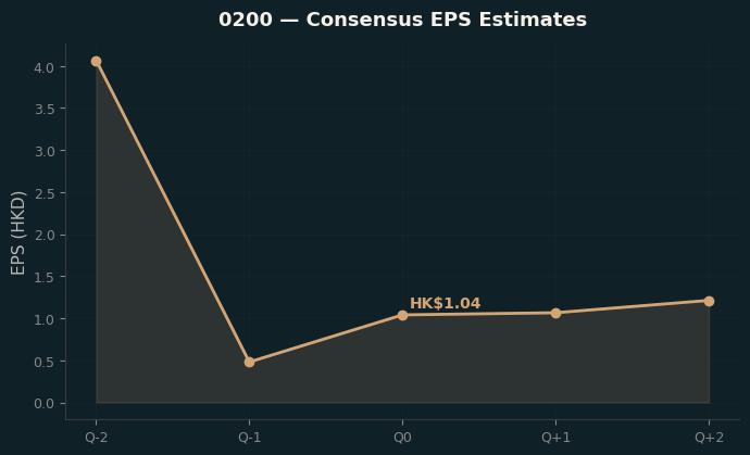 Consensus EPS