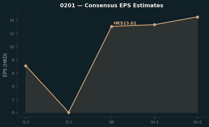 Consensus EPS