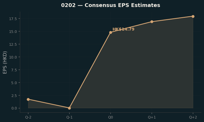 Consensus EPS