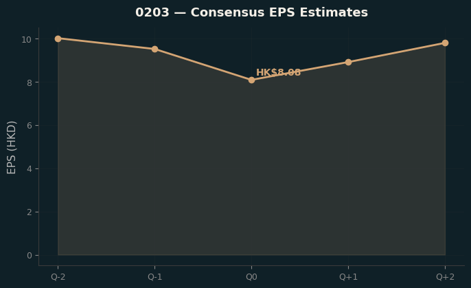 Consensus EPS