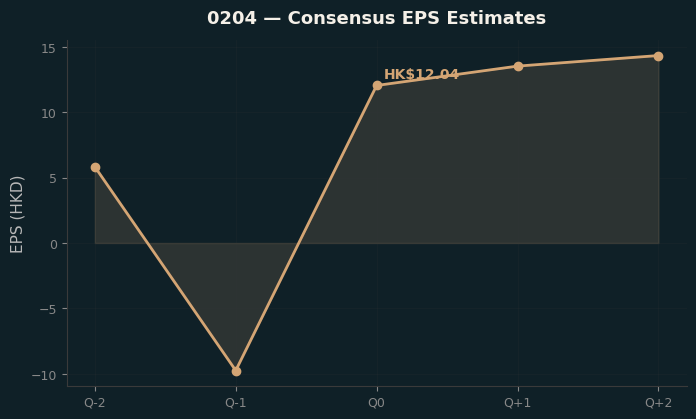 Consensus EPS