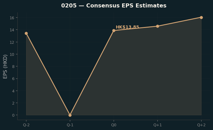 Consensus EPS