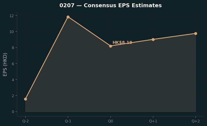 Consensus EPS