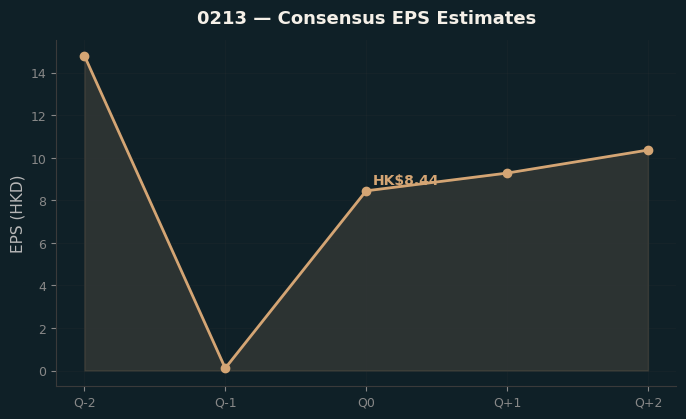 Consensus EPS