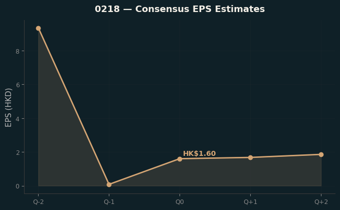 Consensus EPS