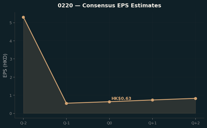 Consensus EPS