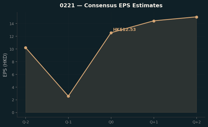 Consensus EPS