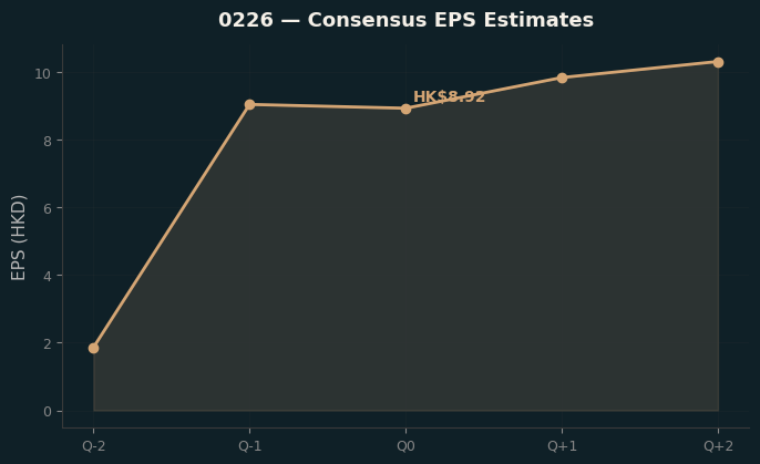 Consensus EPS