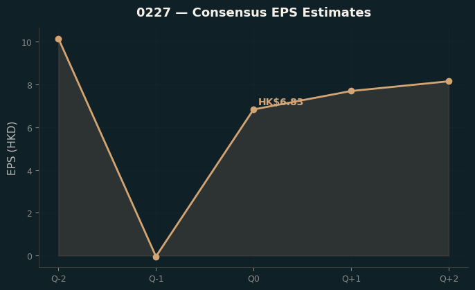Consensus EPS