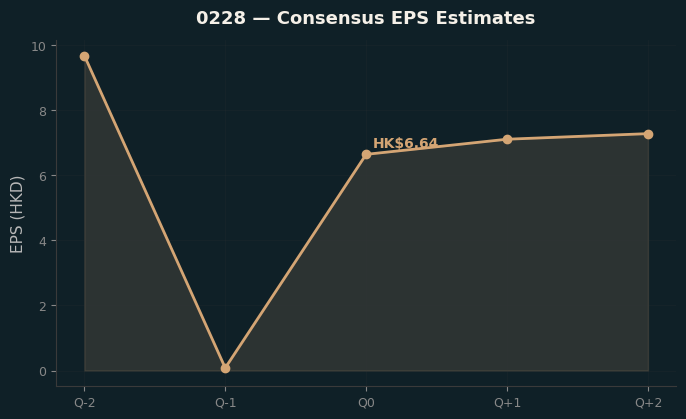 Consensus EPS