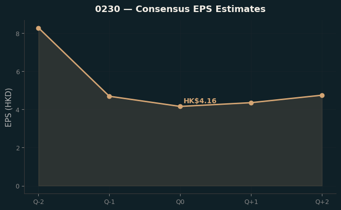 Consensus EPS