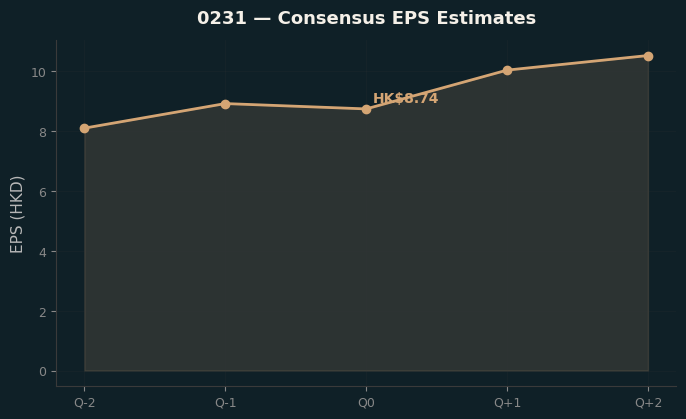 Consensus EPS