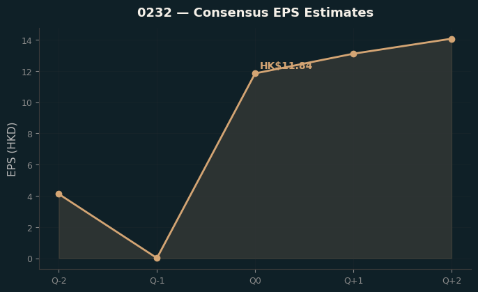 Consensus EPS