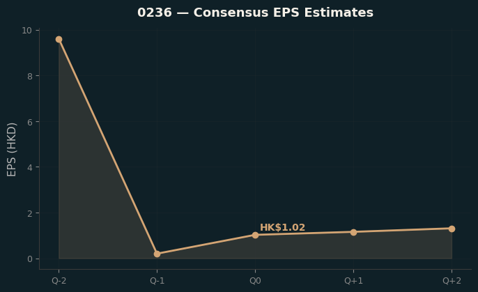 Consensus EPS